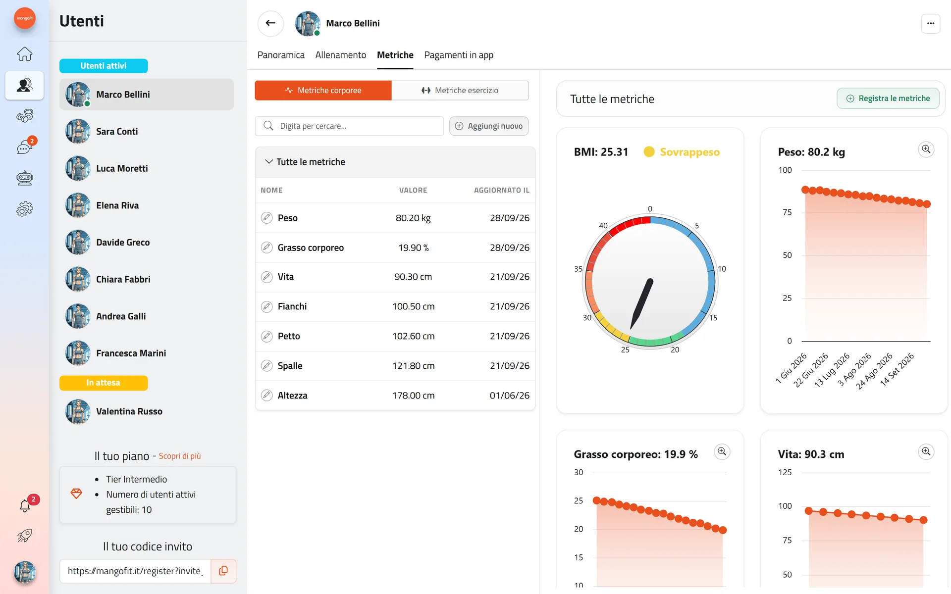 Le metriche corporee di un cliente con i grafici in Mangofit