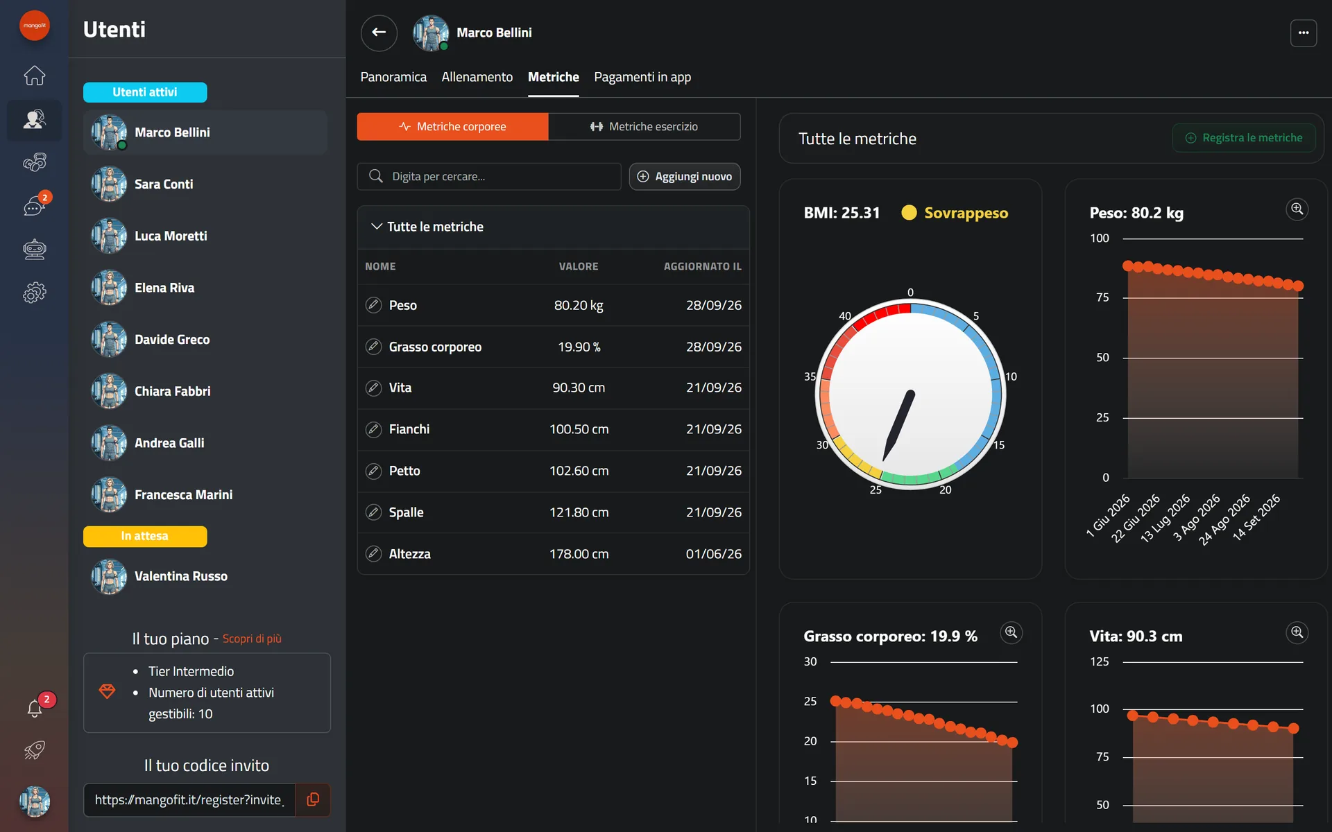 Le metriche corporee di un cliente con i grafici in Mangofit